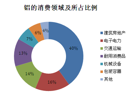 铝的消费领域及所占比例.gif